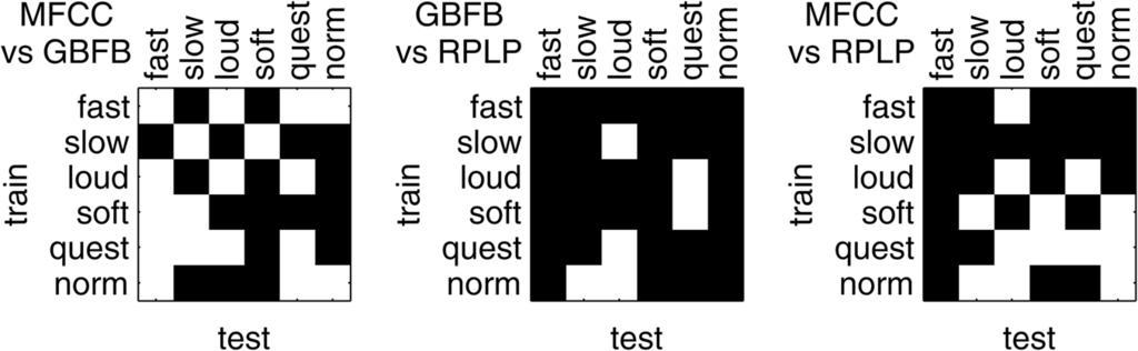 FIG. 10. Analysis of differences between the feature types according to McNemar s Test. Black: Significant differences with p < 0.01; white: Not significant.