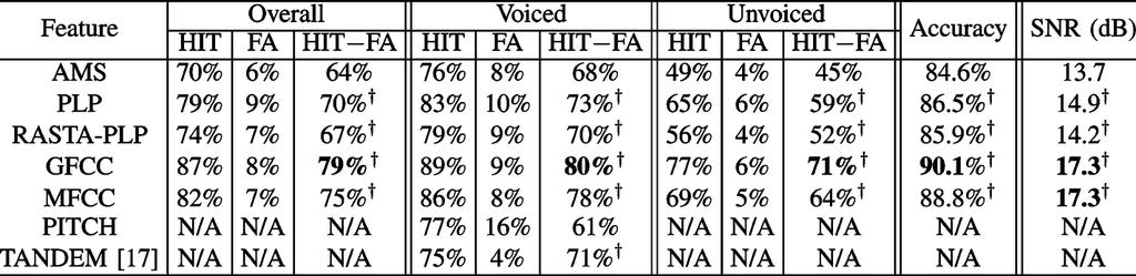 274 IEEE TRANSACTIONS ON AUDIO, SPEECH, AND LANGUAGE PROCESSING, VOL. 21, NO. 2, FEBRUARY 2013 TABLE I SEGREGATION PERFORMANCE FOR SINGLE FEATURES IN THE MATCHED-NOISE CONDITION.
