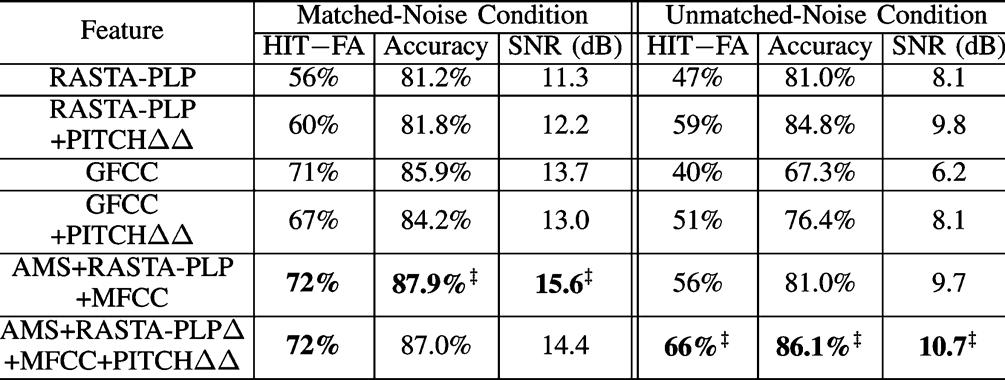 278 IEEE TRANSACTIONS ON AUDIO, SPEECH, AND LANGUAGE PROCESSING, VOL. 21, NO.