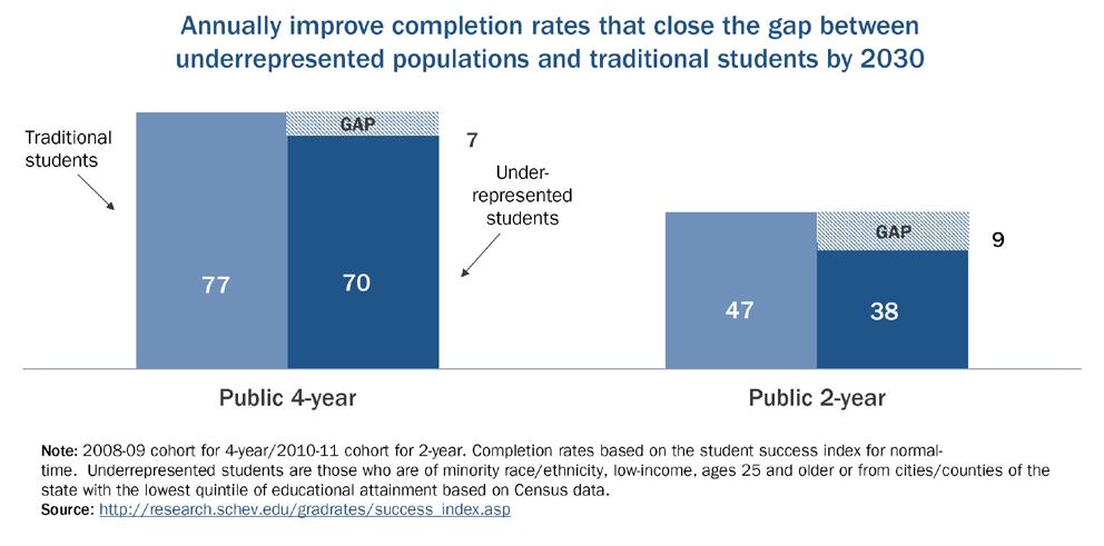 For Virginia to continue to produce the awards needed to be the best-educated state, a focus area must be to close the gaps in educational attainment.