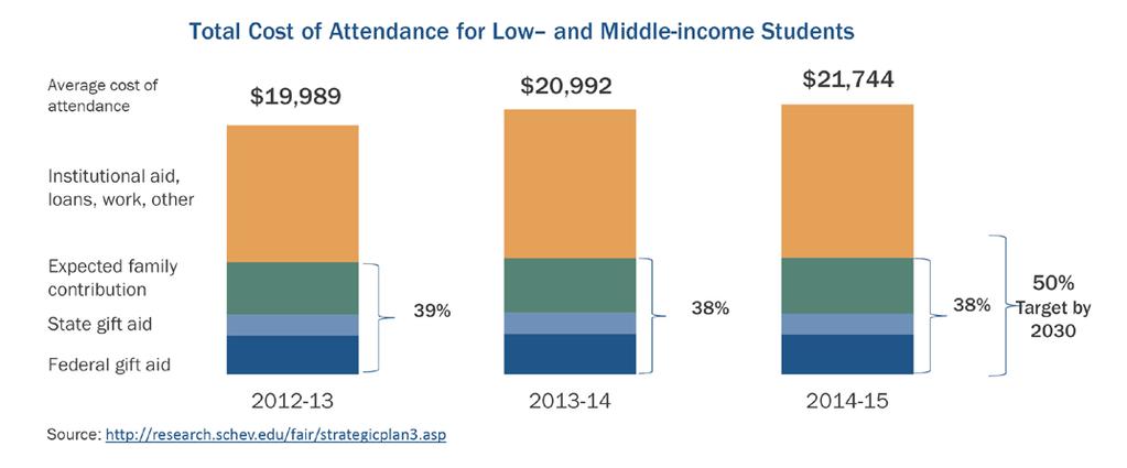 Affordability Meet half of the cost of attendance for low- and middle-income students through expected family contribution and state and federal grant aid by 2030 In order to maintain affordability