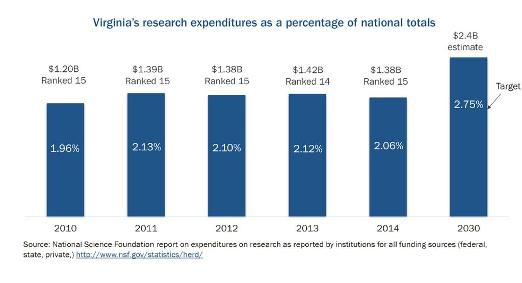Research Increase Virginia s research expenditures as a percentage of national totals by 30% by 2030 Increases in academic research and development have meaningful consequences for the health and