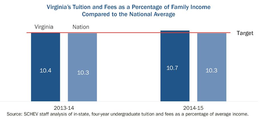 Price Keep undergraduate net tuition and fees as a percentage of family income lower than the national average and less than 10% of low- and middle-income students Keeping undergraduate tuition and