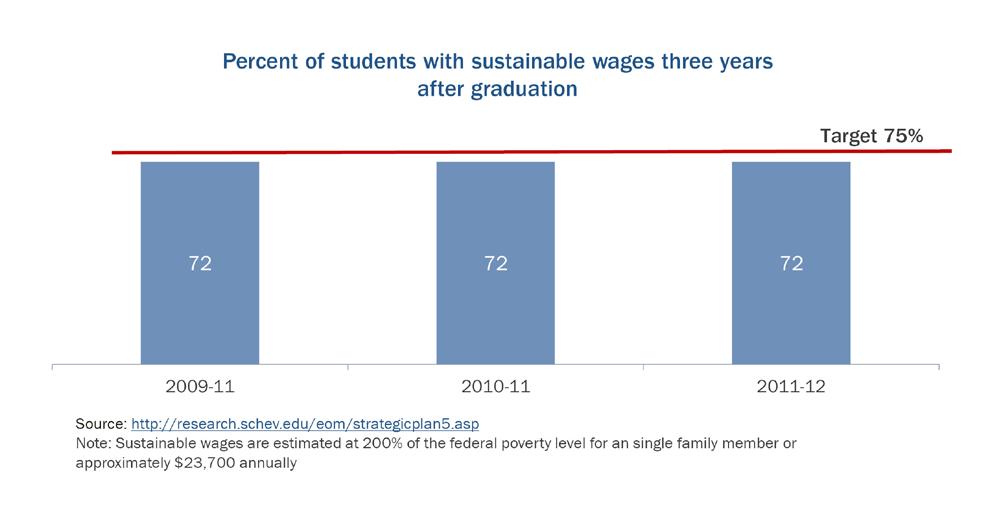 Economic Returns Ensure that 75% of graduates earn sustainable wages three years after graduation While attaining a credential has been shown