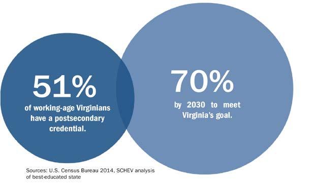 The objective set was to ensure that 60% of working-age Virginians (ages 25-64) held a degree (associate or greater) and an additional 10% of the population held a workforce credential