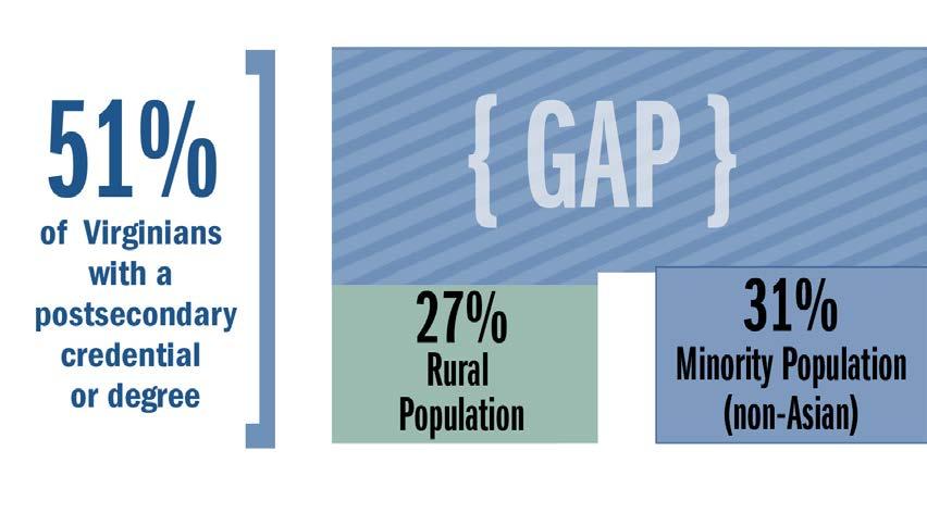 While Virginia s ranking in education attainment rates is high, gaps in educationattainment rates remain across the state by race and region.