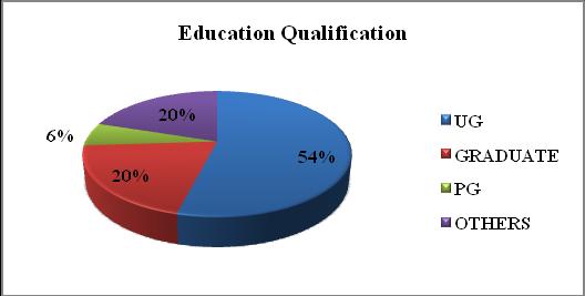 Q.2 Education Qualification UG Graduate PG Others 27 10 3 10 More than 50% of the students are under graduate & 20% are graduate and equal