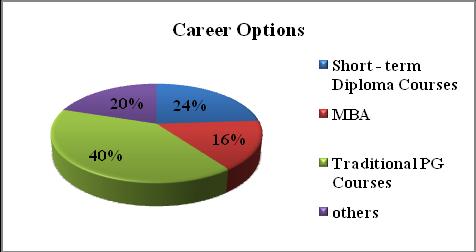 3 what career option you will opt after completing your graduation?