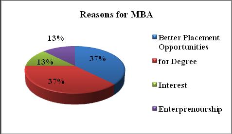 other courses & comparatively very less students are interested for MBA. Q.4 What are the reasons for choosing MBA as PG course?