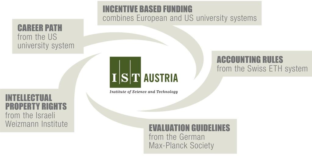 IST Austria: Starting From Scratch -