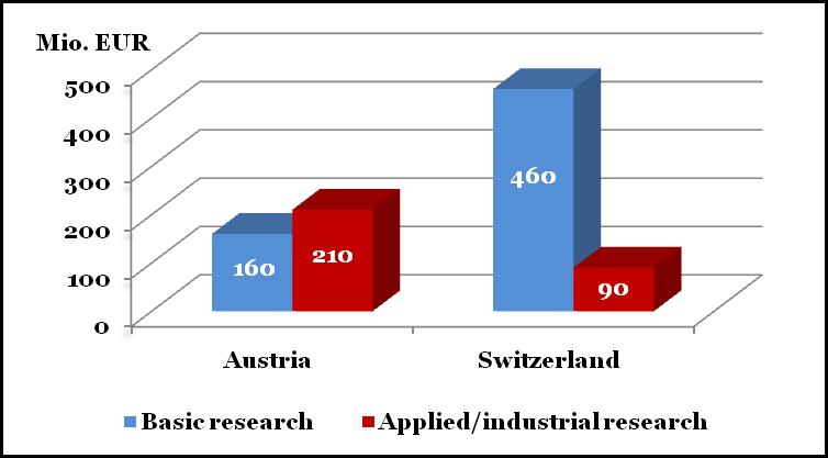 under-funding of basic research: comparison of yearly funds of national