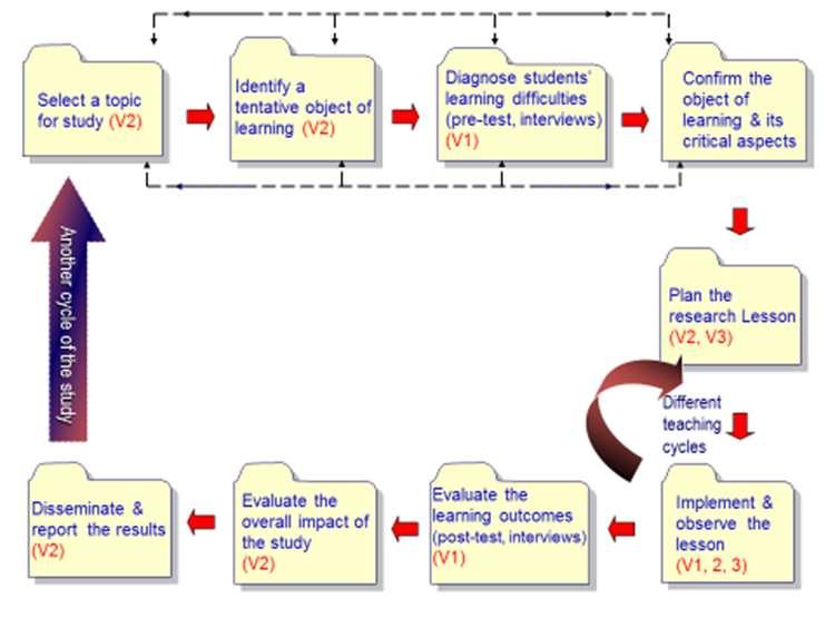 Figure 1: Sources of variation in learning study (Cheng, 2014) In the later stages of an individual learning study it can be seen that there is an opportunity to evaluate both student and teacher