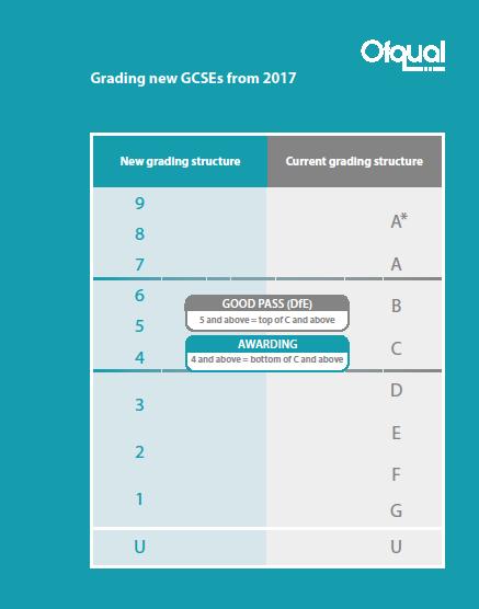 APPENDIX C GCSE and equivalent grades New GCSE subjects will be graded from 9 1 with 9 being the top grade.