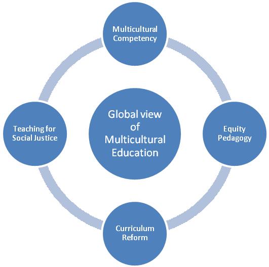 Kuruvilla, 97 Figure1: Global view of Multicultural Education opportunity in educational institutions, it should be examined in two views: (i) Equal access to educational institution view (ii) Equal