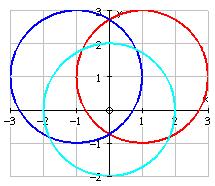 Practice Give students the opportunity to solve a range of problems using the equations of lines and circles.
