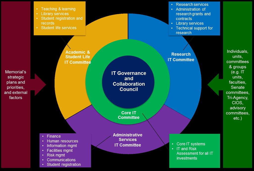 3. Framework Structure The IT governance and collaboration framework structure is designed to enable the discussion of initiatives, challenges and priorities within a functional context.