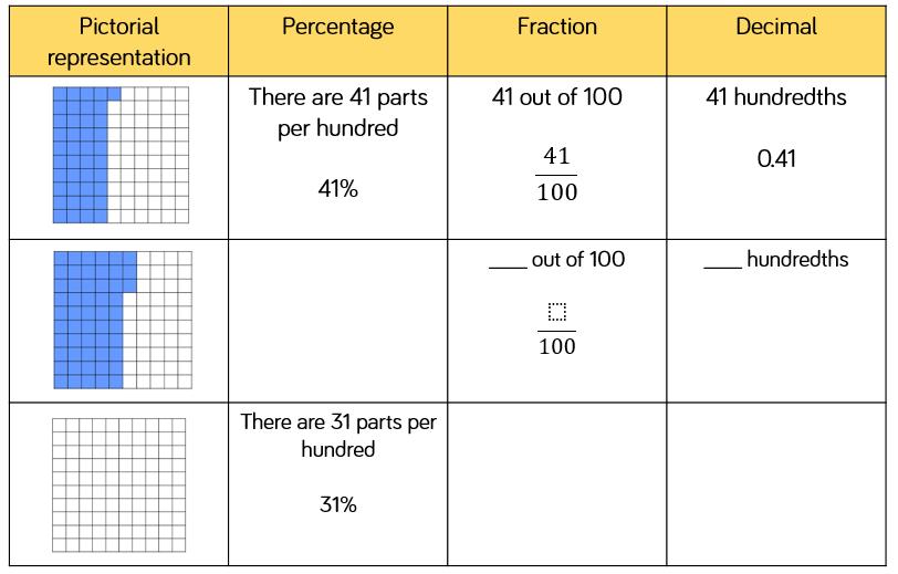 Year 5 Spring Term Teaching Guidance % as Fractions & Decimals Notes and Guidance Children represent percentages as fractions using the denominator 00 and make the connection to decimals and