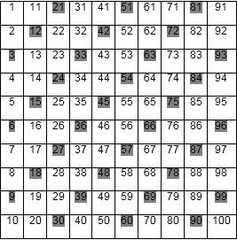 Children were asked to explain why they think this pattern occurs and to predict with justification, whether it continues if the grid is extended with
