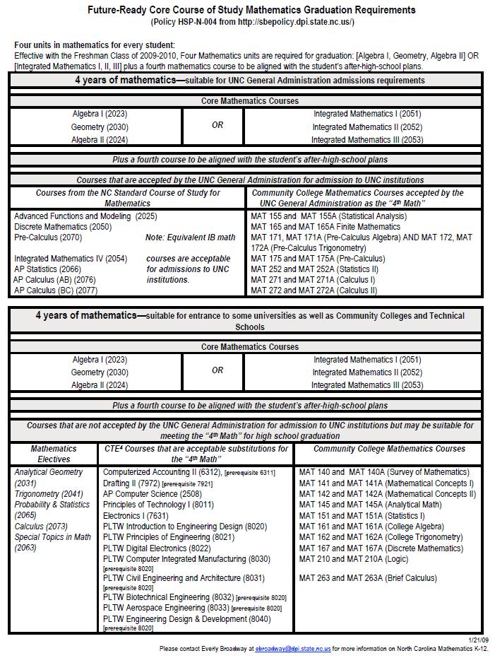 Math Options Chart for students