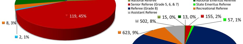 We need to understand the implications of these numbers Senior Referees