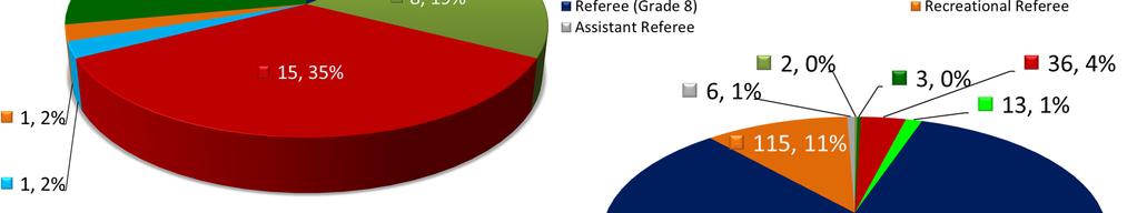 development. Senior Referees Per Assessor 2.