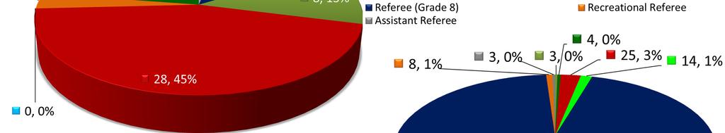 the impact of theses numbers on referee