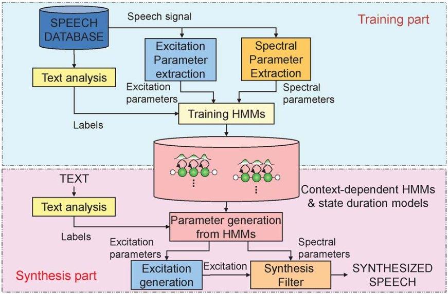 4.2 HMM-Based Speech Synthesis System In this project an HMM-based speaker-adaptive synthesis system will be used to synthesize speech with dierent speaker styles.