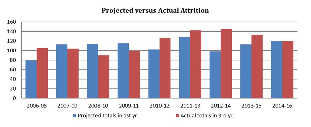 Projected vs. actual attrition The most recent 3-year time frame is 2014 to 2016. In 2014, it was projected that 119 people would leave the field by 2016.