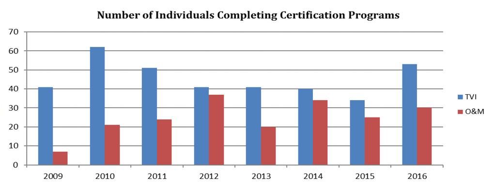 Bar chart 3: Number of Individuals Completing Certification Programs The data for TVIs reached a peak in 2010 and declined through 2015. TVIs saw an increase in numbers in 2016.