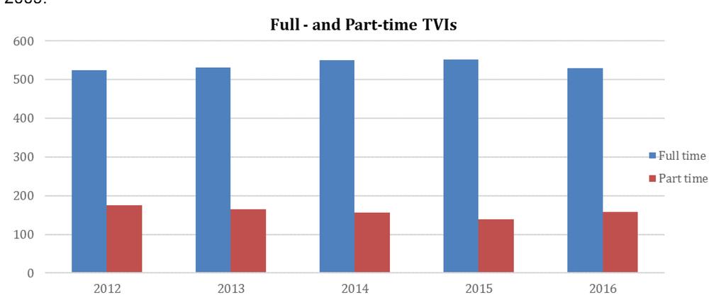 Graph: 2: Full and Part-time TVIs The data indicates the number of TVIs has not seen much movement since 2006 with a drop first seen in 2008.