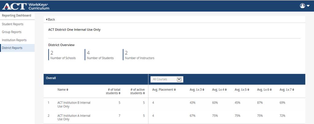A user with the roles of District Admin and District Supervisor will have access to both the District Admin dashboard and the Reporting Dashboard.
