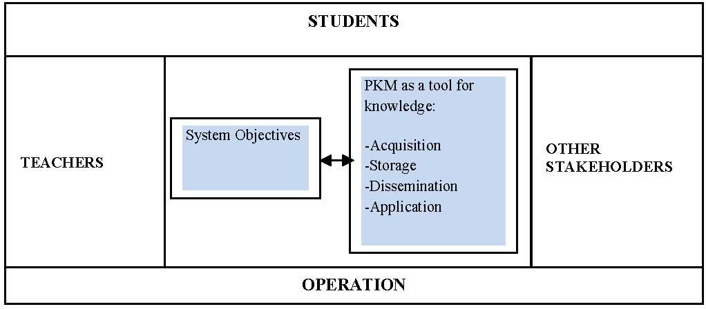 3.3.1 System Objectives To organize and produce a mechanism to manage the personal knowledge of teachers as an asset as well as knowledge capital for future purposes especially related to enhance the
