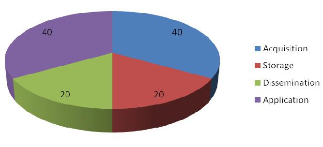 importance in term of knowledge acquisition, storage, dissemination, and their application as illustrated in Figure 4. Figure 4. Paragraph of the percentage of PKM 4.