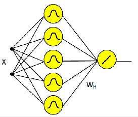 226 The output of such network is given by: O p = H w h ϕ h (x p ) + w o (2) h=1 where: w h presents the weight on the connection between RBF unit h and network output.
