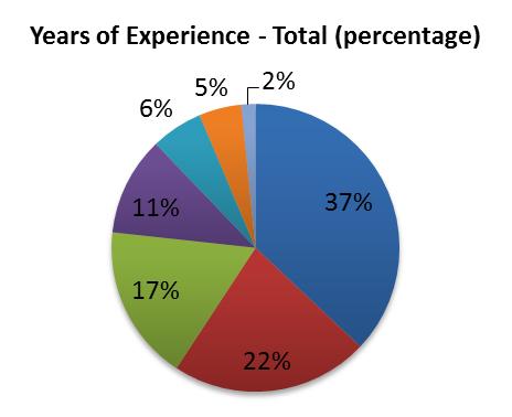 How many years of professional experience do you have in the field of vocational orientation and career guidance?