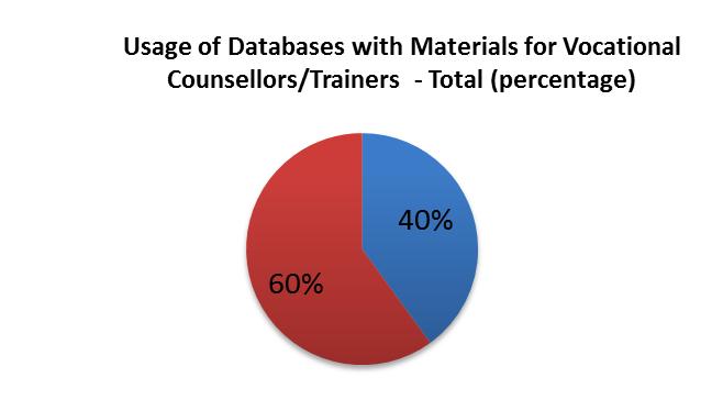 40 35 30 25 20 15 10 5 0 31 Usage of databases with Materials for Vocational Counsellors/Trainers per Countries (number of participants) 36 21 30 10 Croatia Ireland Austria Turkey Poland 9 2 12 10 24