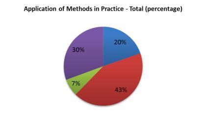 Have you applied any of the methods in practice, since you learned about NAVIGUIDE? After learning about NAVIGUIDE, 43% of respondents applied some of the methods in practice, 7% even used many.