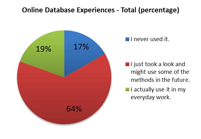 D. QUALITY OF THE DATABASE What were your experiences with the following NAVIGUIDE tools? 17% of the participants never used the online database, while 19% uses it on the regular basis.