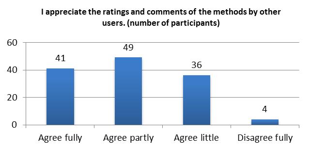 38% of participants rather appreciated the ratings and comments of the methods by other users, further 32% of participants fully agreed on it.