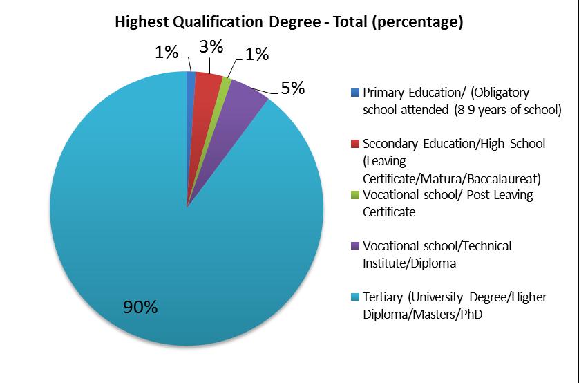 Qualification degree Great majority of respondents have tertiary education (90%). This is almost 100% in Turkey, Poland and Croatia.