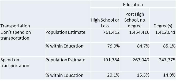 47 TYPE OF EXPENSE TRANSPORTATION Percentage of People Based on Education Level Who Spend on Transportation 5 16.