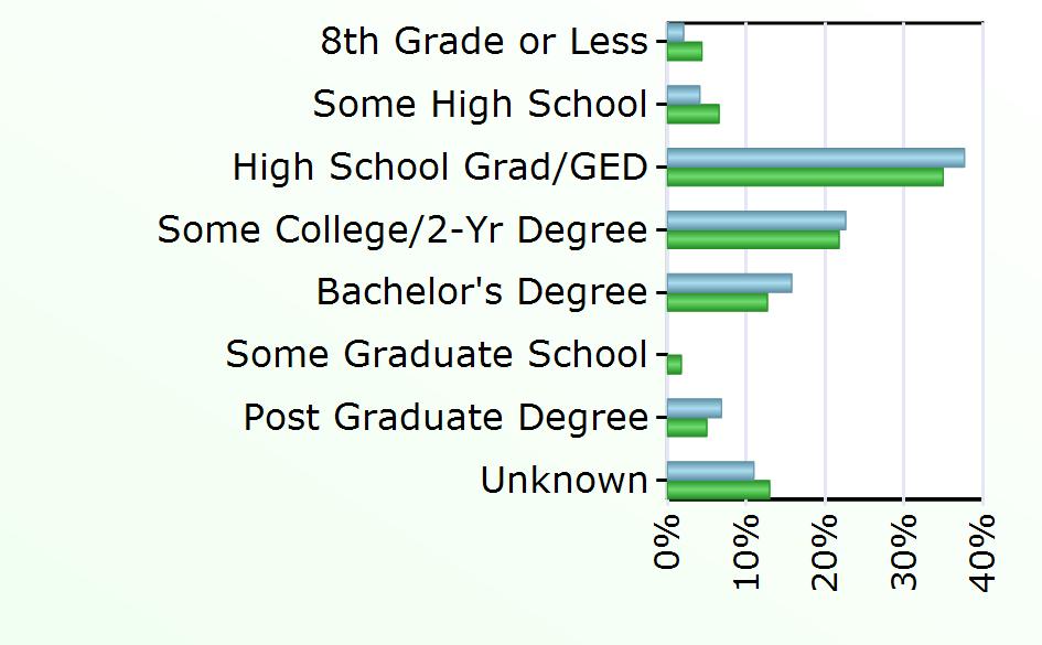 Degree 23 3,826 Some Graduate School 529 Post Graduate Degree 10 1,504 Unknown 16 3,909 Source: Virginia Employment