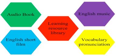Fig. 3. Types of multimedia resources in the learning resource library 4.