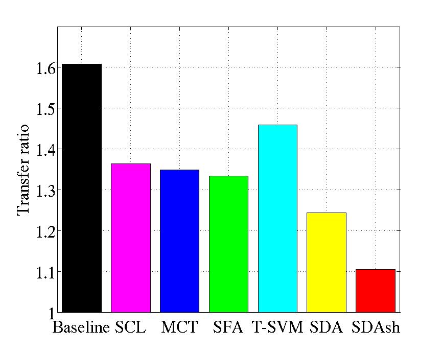 Bengio Figure 2: Transfer ratios on the Amazon benchmark. Both SDA-based systems outperforms the rest, and SDA sh (unsupervised training on all domains) is best. Reproduced from Glorot et al. (2011b).