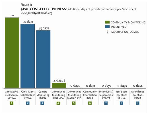 Cost-Effectiveness Evidence-Based