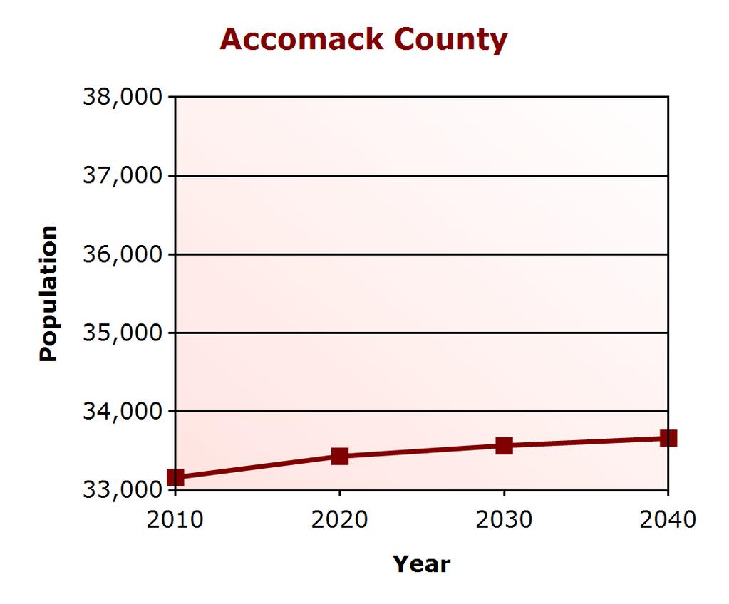 Demographic Profile Population Change Accomack County (% change) Virginia (% change) 2000 38,305 7,079,030