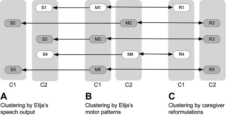 104 Howard and Messum Figure 10 Three alternative criteria for categorization.