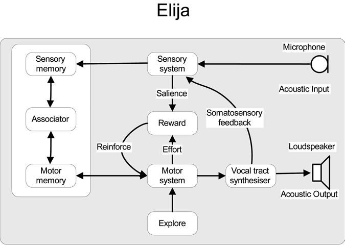 Modeling the Development of Pronunciation 93 Figure 4 Inside Elija. Elija listens to his environment and affects it using speech output.
