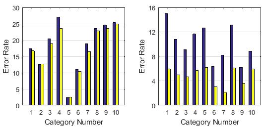 The left figure shows the results for the naturally divided dataset, and the right figure shows the results for the randomly divided dataset.