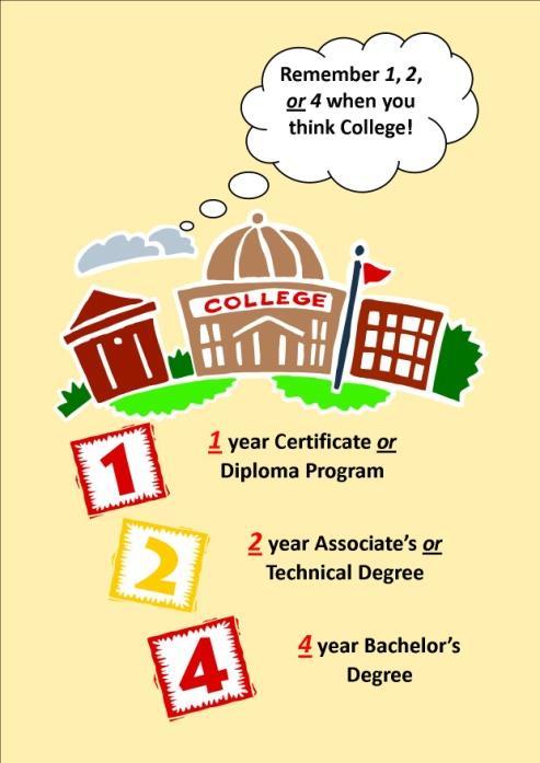 All students need to plan for college after high school. College has a new definition! It is now defined as 1, 2, 4, or more years of education and training after high school.
